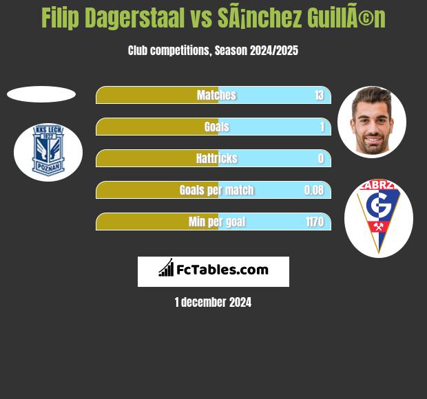 Filip Dagerstaal vs SÃ¡nchez GuillÃ©n h2h player stats