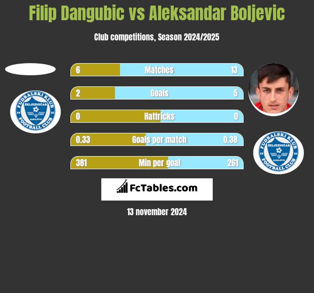 Filip Dangubic vs Aleksandar Boljevic h2h player stats