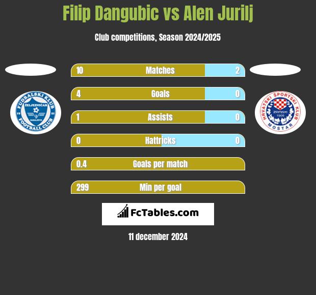 Filip Dangubic vs Alen Jurilj h2h player stats