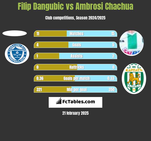 Filip Dangubic vs Ambrosi Chachua h2h player stats