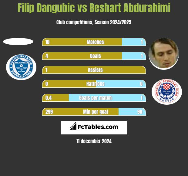 Filip Dangubic vs Beshart Abdurahimi h2h player stats