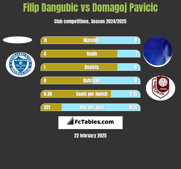 Filip Dangubic vs Domagoj Pavicić h2h player stats