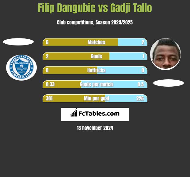 Filip Dangubic vs Gadji Tallo h2h player stats