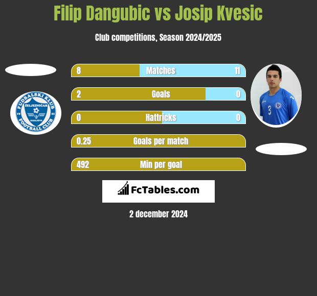 Filip Dangubic vs Josip Kvesic h2h player stats