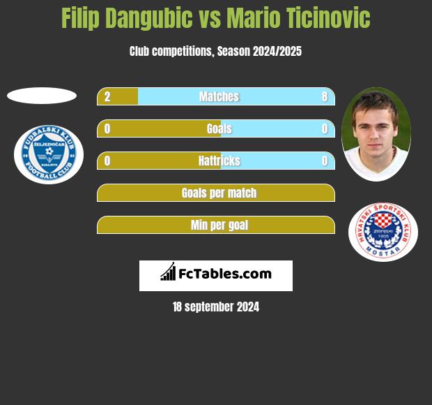 Filip Dangubic vs Mario Ticinovic h2h player stats