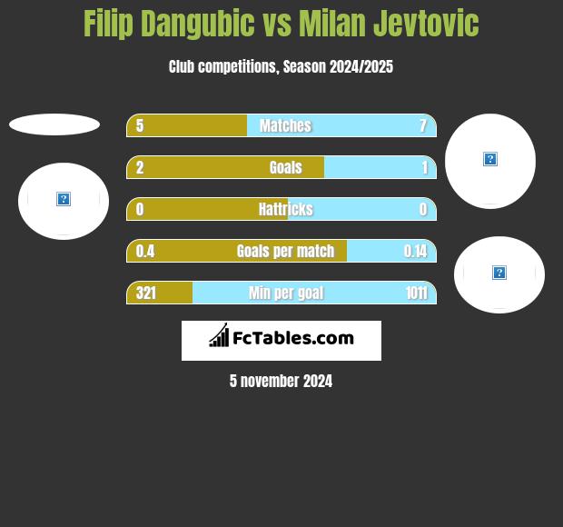 Filip Dangubic vs Milan Jevtovic h2h player stats