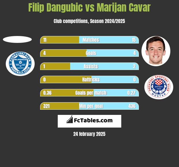 Filip Dangubic vs Marijan Cavar h2h player stats