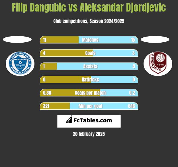 Filip Dangubic vs Aleksandar Djordjevic h2h player stats