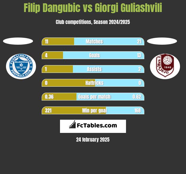 Filip Dangubic vs Giorgi Guliashvili h2h player stats