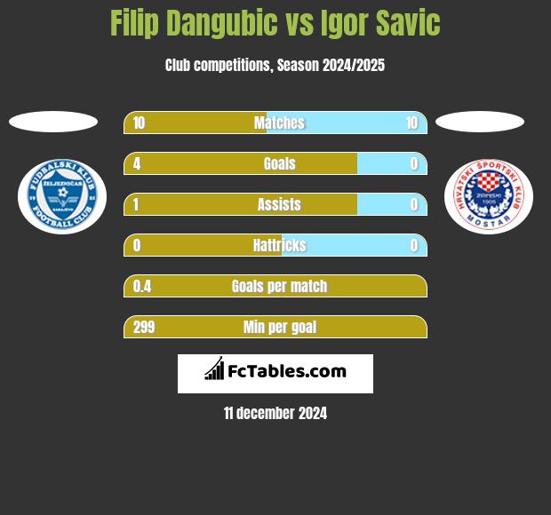 Filip Dangubic vs Igor Savic h2h player stats