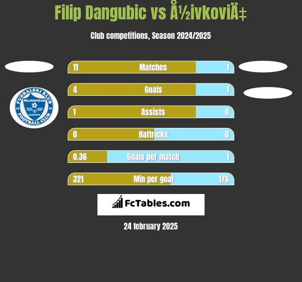 Filip Dangubic vs Å½ivkoviÄ‡ h2h player stats