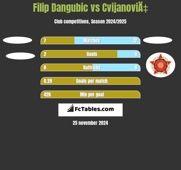 Filip Dangubic vs CvijanoviÄ‡ h2h player stats