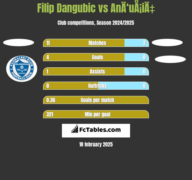 Filip Dangubic vs AnÄ‘uÅ¡iÄ‡ h2h player stats