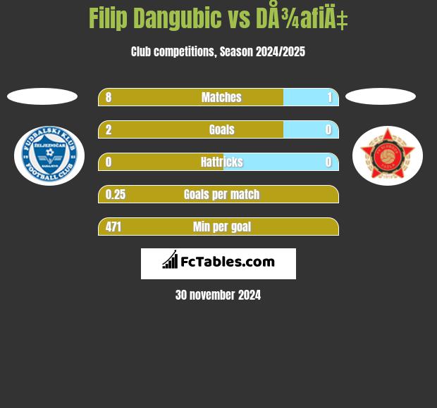 Filip Dangubic vs DÅ¾afiÄ‡ h2h player stats