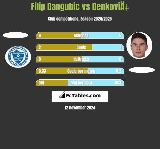 Filip Dangubic vs DenkoviÄ‡ h2h player stats