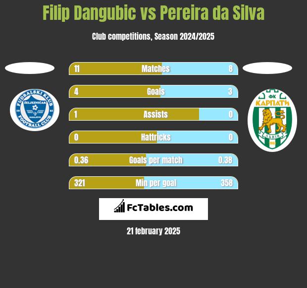 Filip Dangubic vs Pereira da Silva h2h player stats