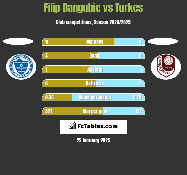 Filip Dangubic vs Turkes h2h player stats