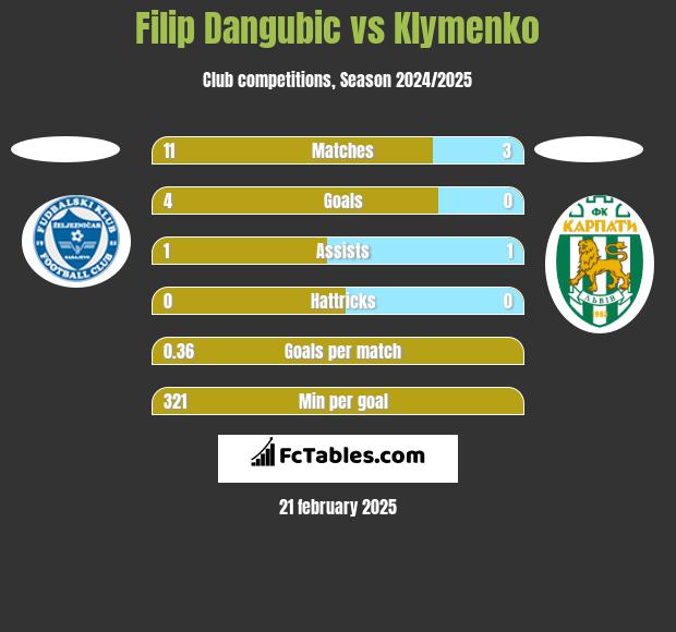 Filip Dangubic vs Klymenko h2h player stats