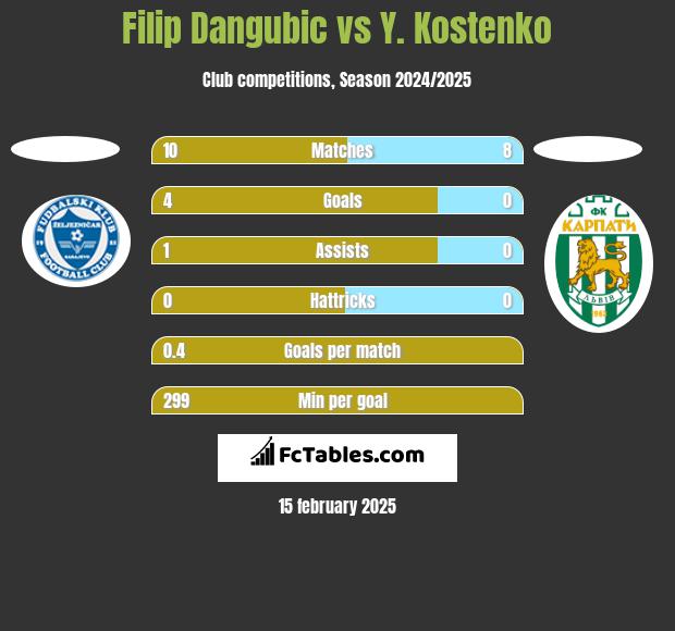 Filip Dangubic vs Y. Kostenko h2h player stats