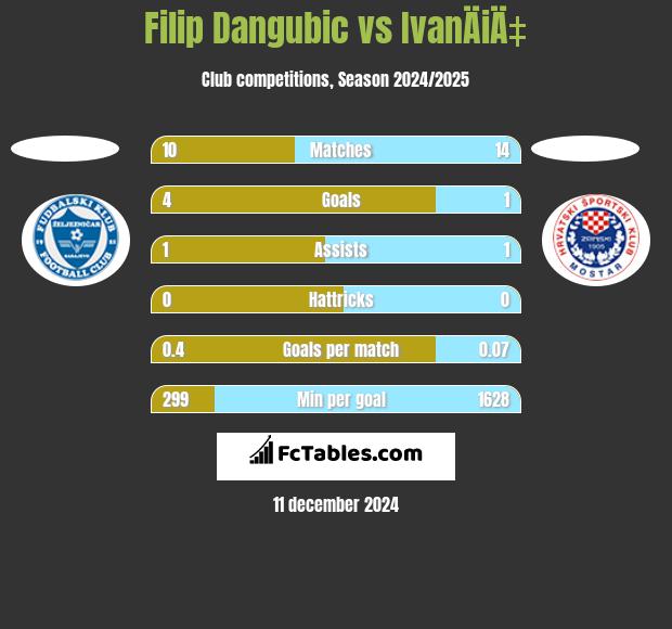 Filip Dangubic vs IvanÄiÄ‡ h2h player stats