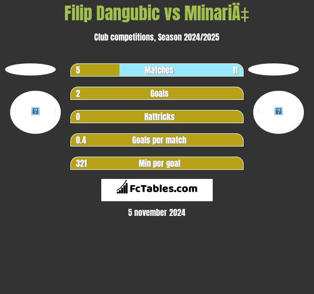 Filip Dangubic vs MlinariÄ‡ h2h player stats