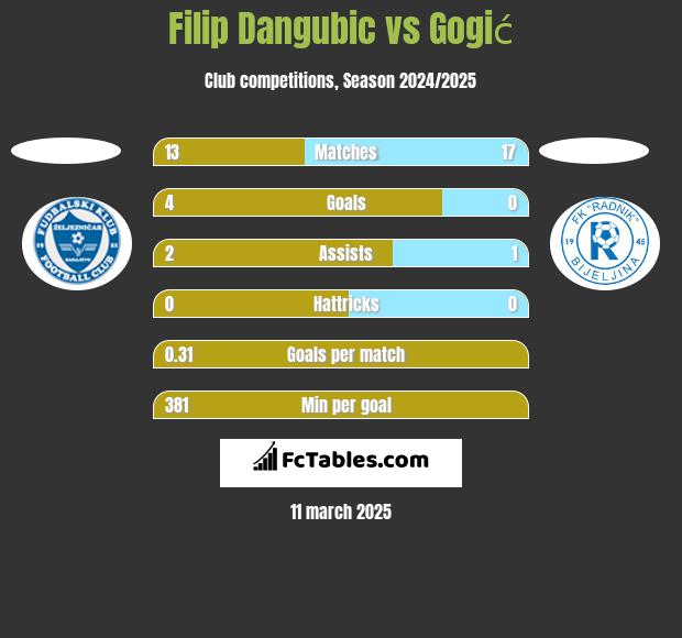 Filip Dangubic vs Gogić h2h player stats