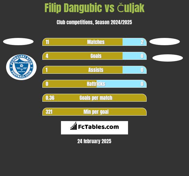 Filip Dangubic vs Čuljak h2h player stats