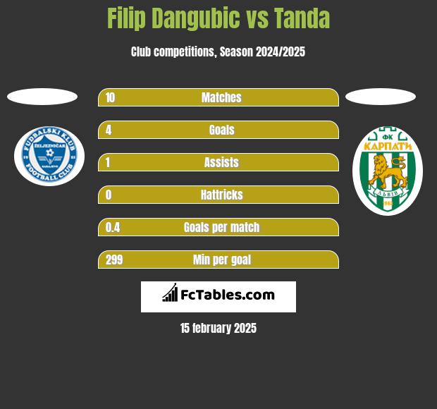 Filip Dangubic vs Tanda h2h player stats