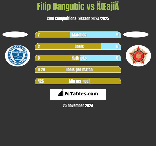 Filip Dangubic vs ÄŒajiÄ h2h player stats