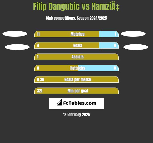 Filip Dangubic vs HamziÄ‡ h2h player stats