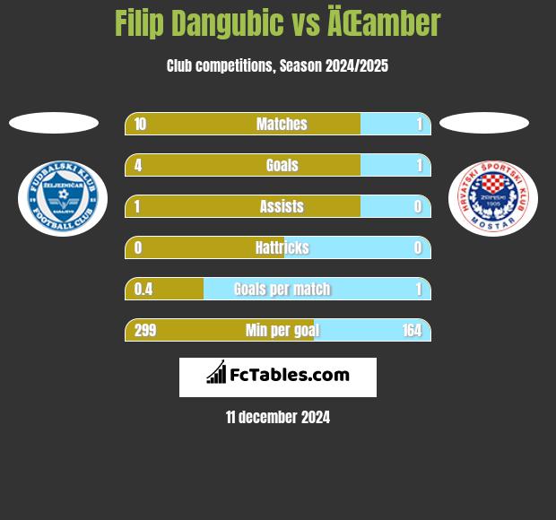 Filip Dangubic vs ÄŒamber h2h player stats