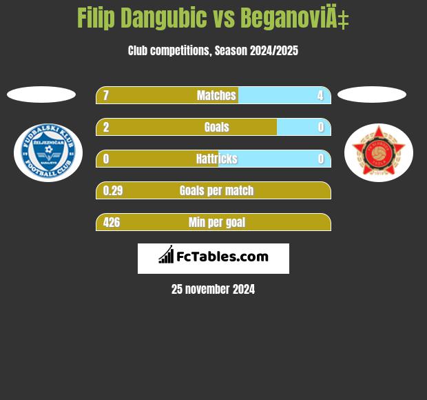 Filip Dangubic vs BeganoviÄ‡ h2h player stats