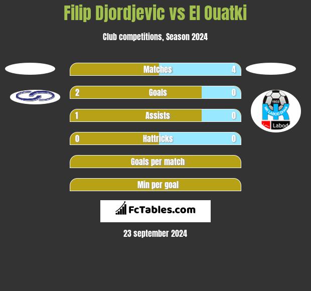 Filip Djordjevic vs El Ouatki h2h player stats