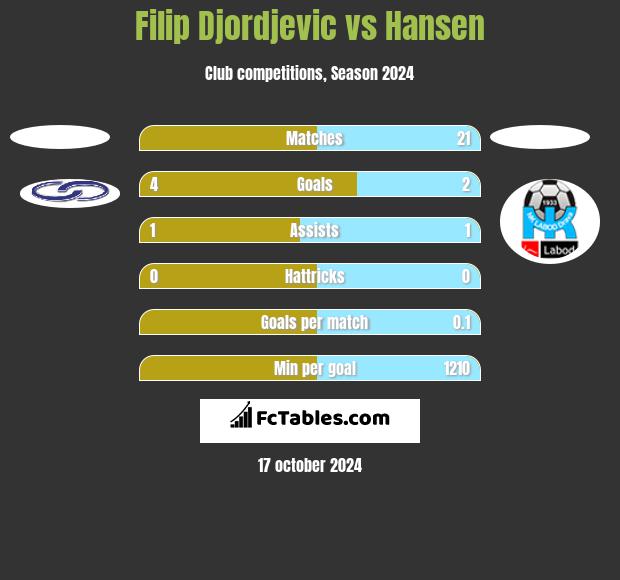 Filip Djordjevic vs Hansen h2h player stats