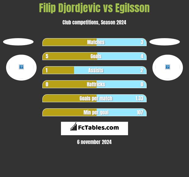 Filip Djordjevic vs Egilsson h2h player stats