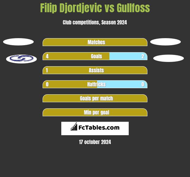 Filip Djordjevic vs Gullfoss h2h player stats