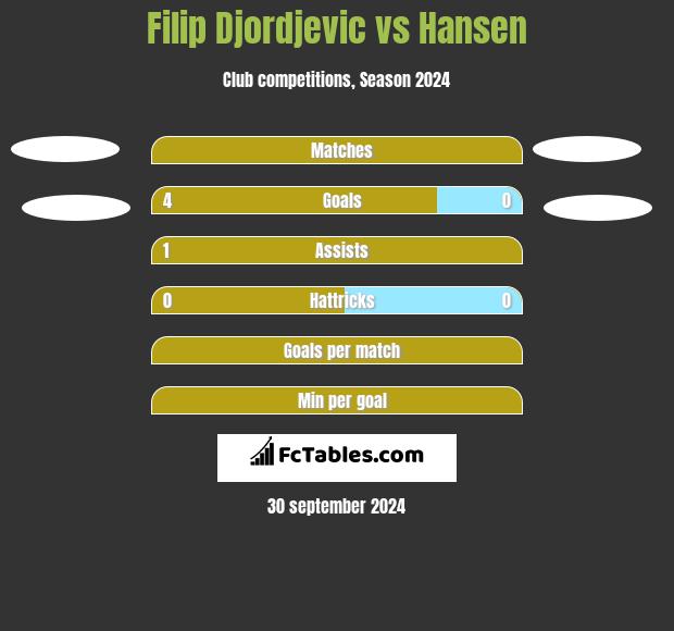 Filip Djordjevic vs Hansen h2h player stats