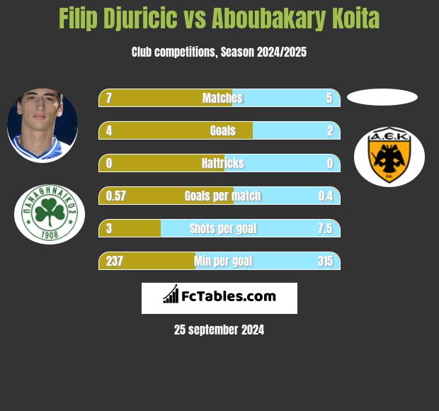 Filip Djuricić vs Aboubakary Koita h2h player stats