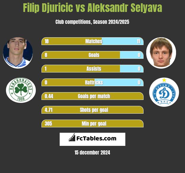 Filip Djuricić vs Aleksandr Selyava h2h player stats