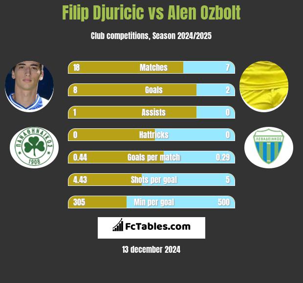 Filip Djuricić vs Alen Ozbolt h2h player stats