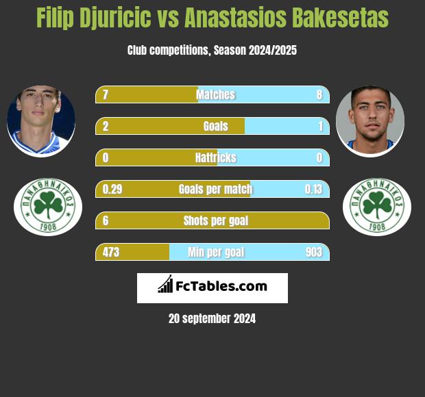 Filip Djuricic vs Anastasios Bakesetas h2h player stats