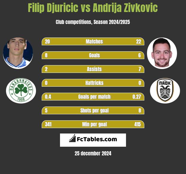 Filip Djuricić vs Andrija Zivković h2h player stats