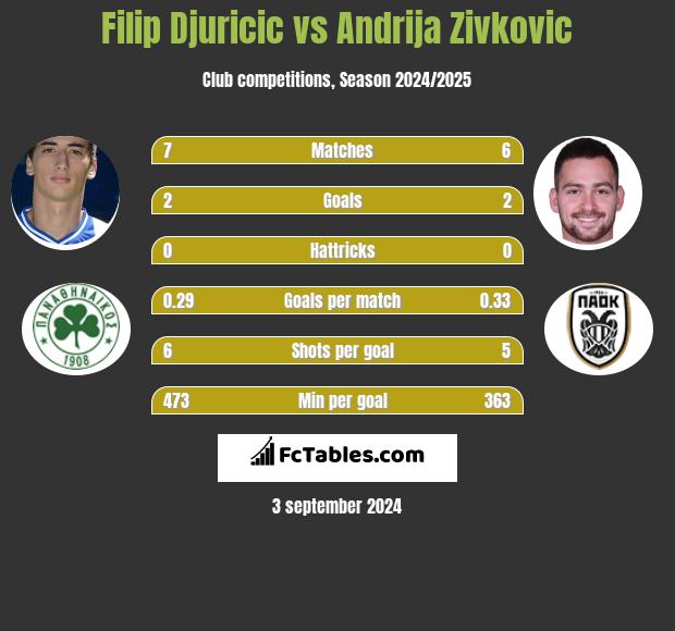 Filip Djuricic vs Andrija Zivkovic h2h player stats