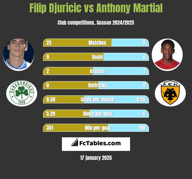 Filip Djuricić vs Anthony Martial h2h player stats