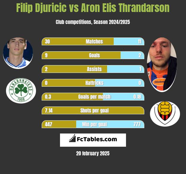 Filip Djuricić vs Aron Elis Thrandarson h2h player stats