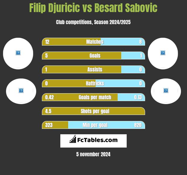 Filip Djuricić vs Besard Sabovic h2h player stats