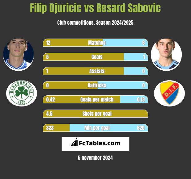 Filip Djuricic vs Besard Sabovic h2h player stats