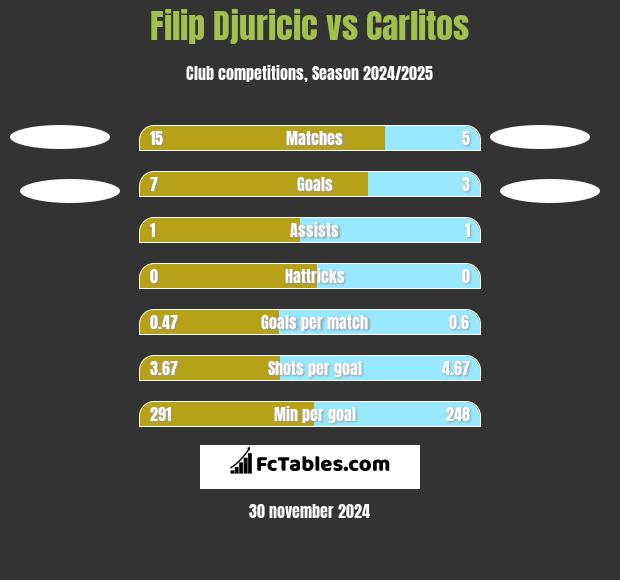 Filip Djuricić vs Carlitos h2h player stats