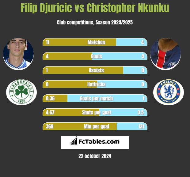 Filip Djuricić vs Christopher Nkunku h2h player stats