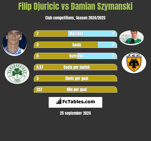 Filip Djuricic vs Damian Szymanski h2h player stats